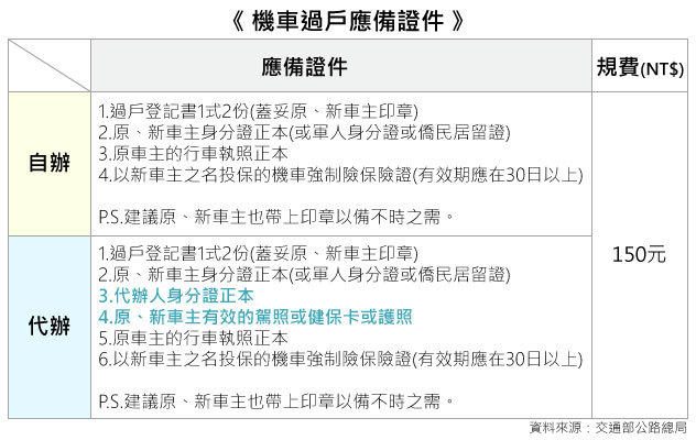 圖解機車過戶讓你第一次就上手