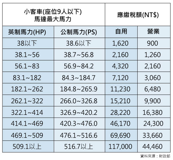 汽機車主必看懶人包 3分鐘就懂汽機車牌照稅