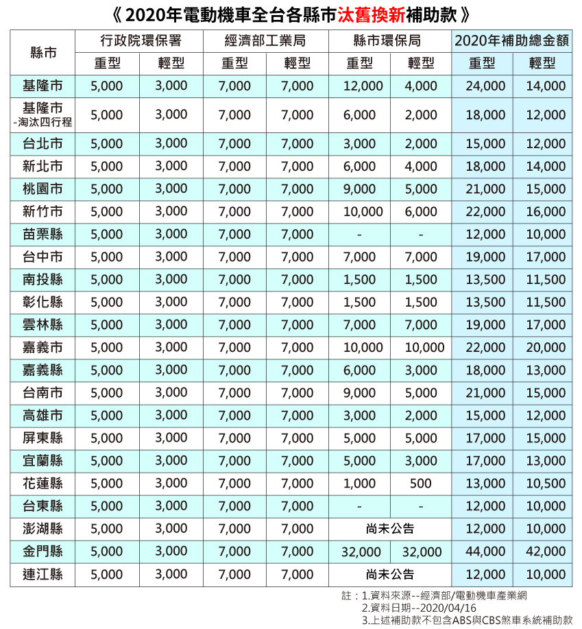 必看 2020全台電動機車補助懶人包