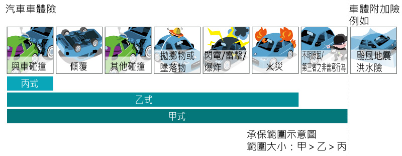 車體險怎麼選 甲乙丙式圖解說明